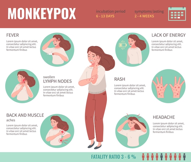 Free vector monkey pox symptoms infographics with woman having fever rash and headache vector illustration