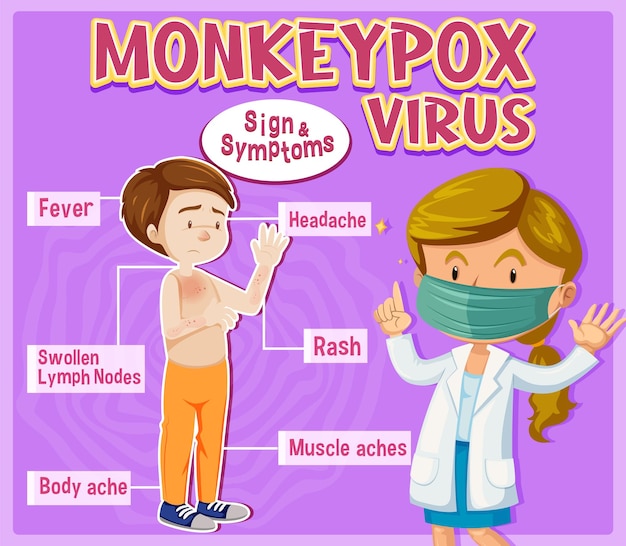 Monkeypox virus sign and symptoms infographic