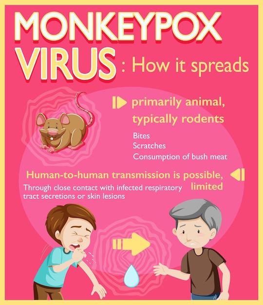 Free vector monkeypox virus symptoms infographic