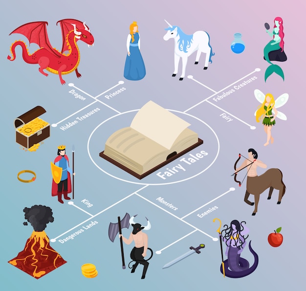 Mythical creatures isometric flowchart