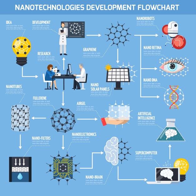 nanotechnologies development flowchart