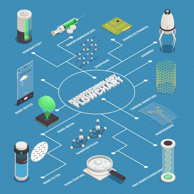 Vettore gratuito diagramma di flusso isometrico per applicazioni di nanotecnologia