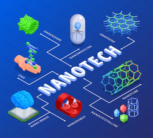 Diagramma di flusso isometrico della nanotecnologia con nanocervello nanorobot nanotubo dna su sfondo blu 3d illustrazione vettoriale