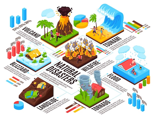 Vettore gratuito disastri naturali infografica layout tormenta tsunami tornado incendio violento frana vulcano inondazioni composizioni isometriche