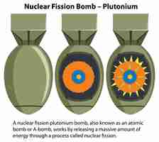 Бесплатное векторное изображение Бомба ядерного деления плутоний