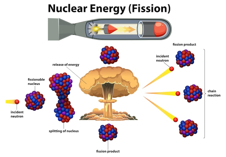 Free Vector nuclear fission process and energy release