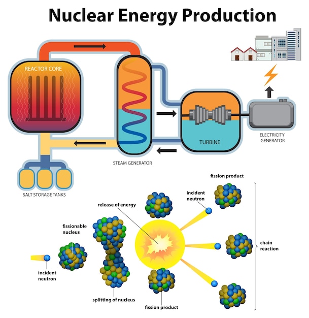 Vettore gratuito centrale nucleare e produzione di energia