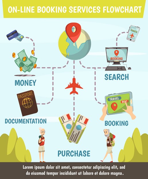 Online booking services flowchart with steps from search to purchase tickets and travel 