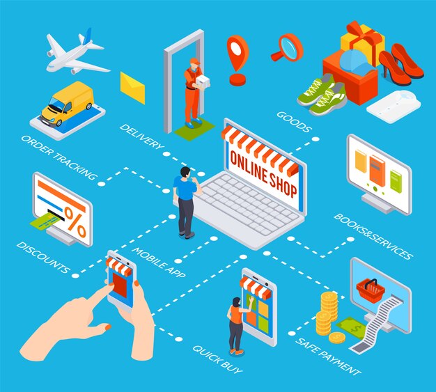 Онлайн схема покупок с мобильным приложением, быстрые покупки, скидки, безопасная оплата заказа, отслеживание доставки товара, изометрические элементы
