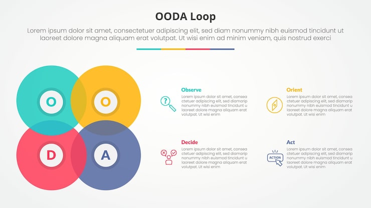 免費 Vector ooda 循环信息图形概念用于幻灯片演示,使用大圆混合,使用平坦风格的4点列表创建正方形形状