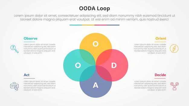 OODA loop infographic concept for slide presentation with big circle unite venn blend combination with 4 point list with flat style
