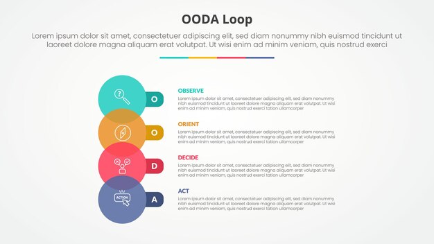 Инфографическая концепция цикла OODA для презентации слайдов с большим кругом и круглым прямоугольником с списком из 4 точек с плоским стилем