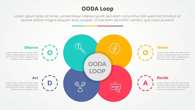 Инфографическая концепция цикла OODA для презентации слайдов с большим цветом в центре круга venn комбинация с списком из 4 точек с плоским стилем