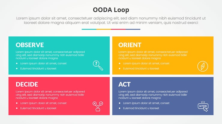 Free Vector ooda loop infographic concept for slide presentation with big rectangle box with matrix structure with 4 point list with flat style