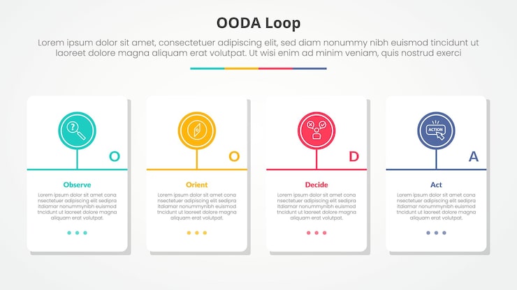 Free Vector ooda loop infographic concept for slide presentation with big table container with circle line timeline model with 4 point list with flat style