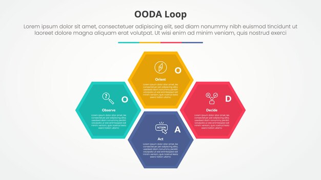 Концепция инфографики цикла OODA для презентации слайдов с шестиугольной структурой цикла круга в центре с 4-точечным списком с плоским стилем