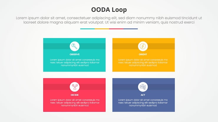 Free Vector ooda loop infographic concept for slide presentation with rectangle box matrix structure with 4 point list with flat style