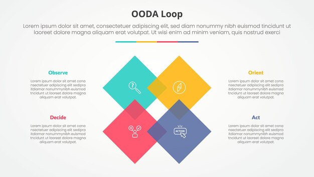 OODA loop infographic concept for slide presentation with rotated square diamond on center with 4 point list with flat style