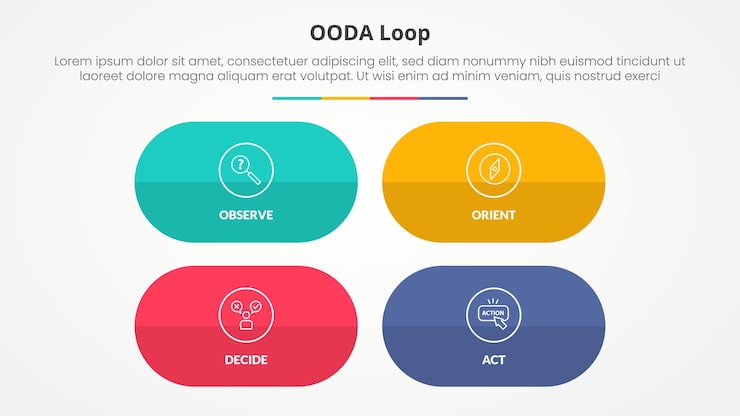 免費 Vector 適用於簡報幻燈片的 ooda 循環資訊圖表概念，以圓形膠囊形狀、矩陣結構和 4 點清單呈現，風格簡潔。
