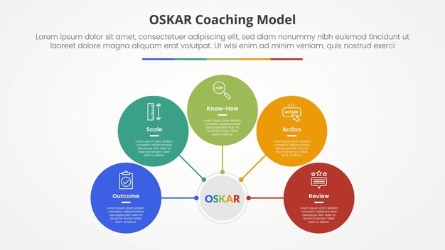 オスカー コーチング フレームワーク インフォグラフィック スライド プレゼンテーションのコンセプト 円形 ネットワーク センター コネクション 5ポイントリスト フラット スタイル