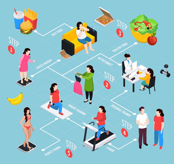 Free Vector overweight isometric flowchart