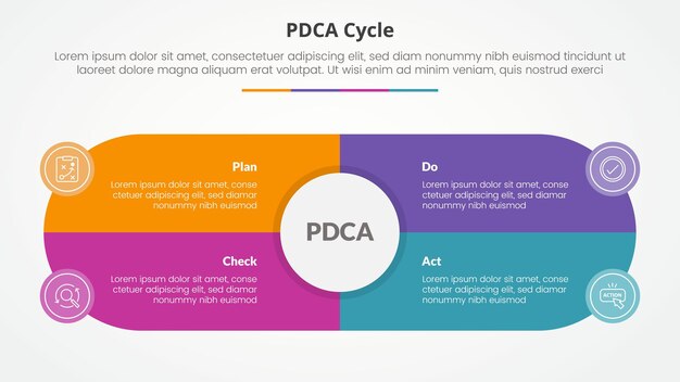PDCA 플랜 도 체크 액트 프레임워크 인포그래픽: 슬라이드 프레젠테이션을 위한 개념, 큰 원과 둥근 모양의 중앙 상자, 평평한 스타일의 4점 목록