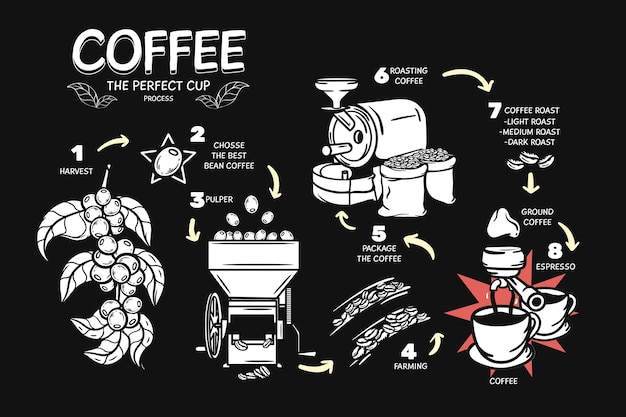 Идеальный процесс приготовления кофе