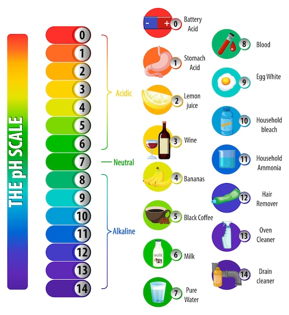 A pH scale on white background