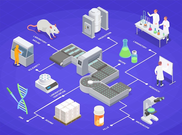 Composizione isometrica di produzione farmaceutica con immagine di apparecchiature di laboratorio di linea e prodotti medici con didascalie di testo