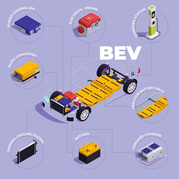 Vettore gratuito composizione automatica phev con illustrazione vettoriale isometrica del veicolo elettrico di tipo bev