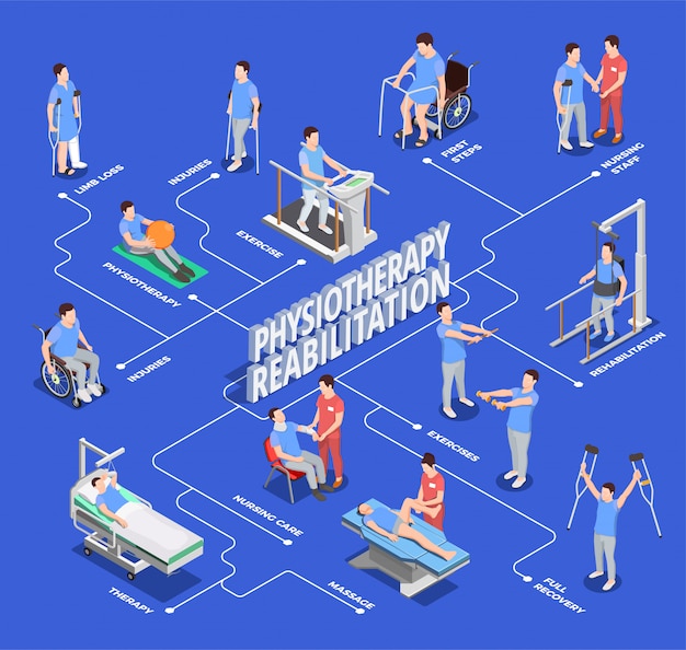 Physiotherapy rehabilitation flowchart illustration