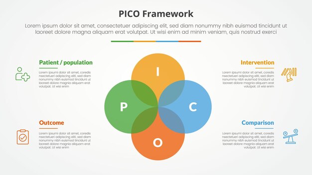 PICO 프레임워크 인포그래픽은 슬라이드 프레젠테이션을위한 개념으로 큰 원을 통합하고 4 포인트 목록과 평평한 스타일로 혼합합니다.