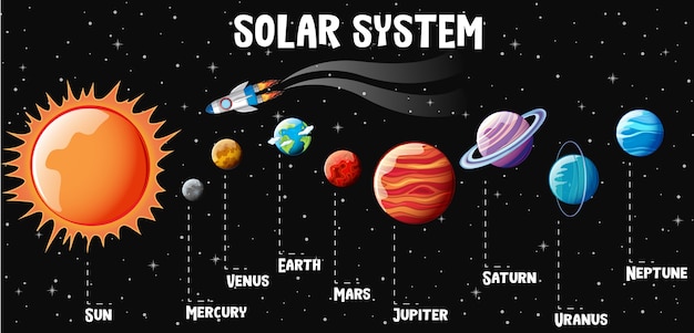 Vettore gratuito pianeti del sistema solare infografica
