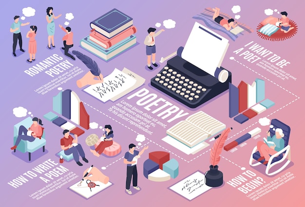 Poetry isometric flowchart with writing a poem and literature symbols illustration