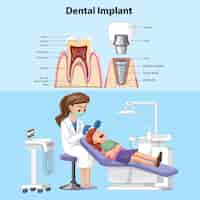 Бесплатное векторное изображение Плакат зубного имплантата с женщиной-стоматологом, осматривающей зубы пациента