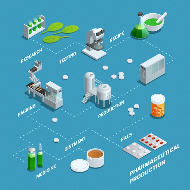 Presentation by flowchart of pharmaceutical production steps from research