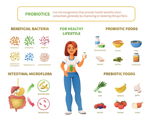 Free vector probiotics infographics cartoon set with female character surrounded by isolated icons of intestinal microflora bacteria foods vector illustration