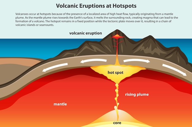 The process of seafloor spreading