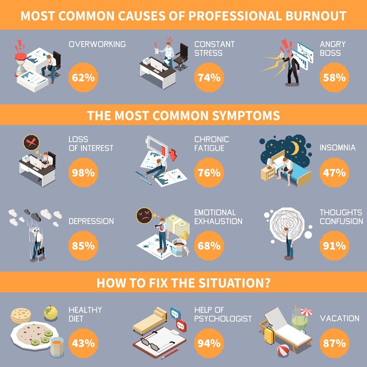 Free Vector professional emotional burnout syndrome isometric infographics with overworked business people vector illustration