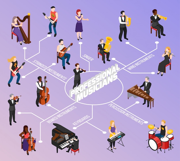 Vettore gratuito musicisti professionisti con tastiera a corde e strumenti a percussione diagramma di flusso isometrico su lilla