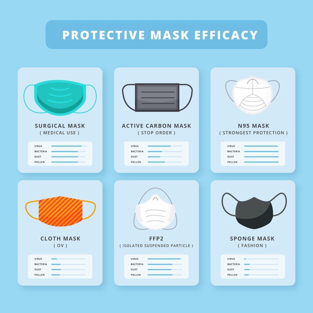 Protective masks efficacy