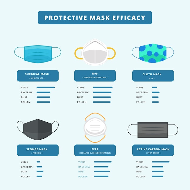 Бесплатное векторное изображение Защитные маски эффективность
