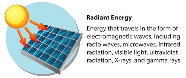 Vettore gratuito energia radiante con spiegazione