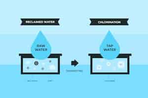 Free vector raw water disinfected with chlorine