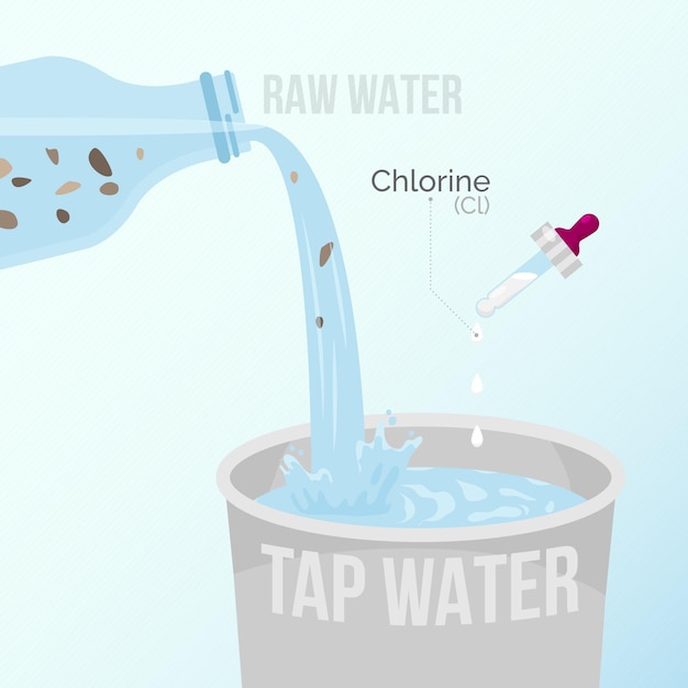 Raw water disinfected with chlorine