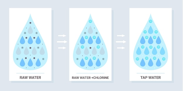 Free vector raw water sterilized with chlorine