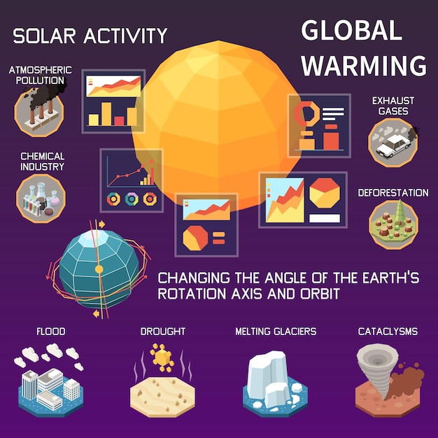 Free vector reasons of global warming causing increase in solar activity  infographics background isometric vector illustration