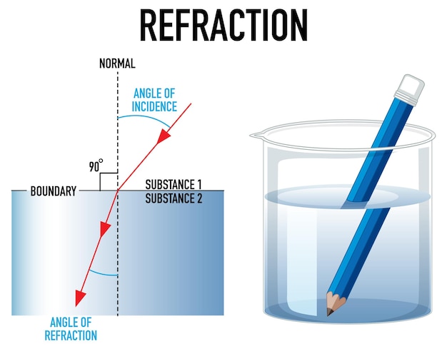 Refraction science experiment with pencil in water beaker