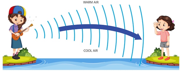 Refraction of sound waves