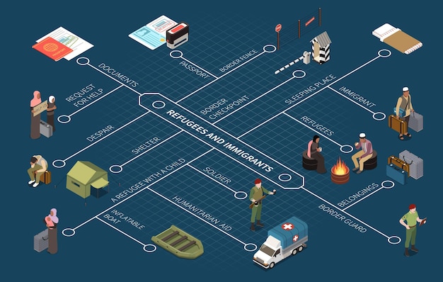 Disposizione isometrica di infografica per rifugiati e immigrati con elementi di aiuto umanitario della guardia di frontiera al posto di blocco richiesta di aiuto per l'illustrazione di vettore degli elementi del posto letto